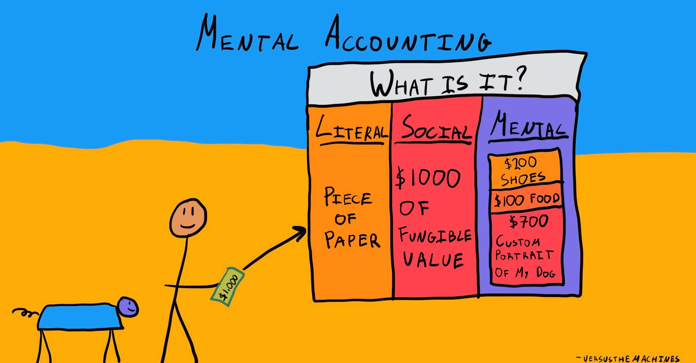 The image illustrates "Mental Accounting" with a stick figure holding a $1,000 bill, comparing three perspectives: the literal value ("Piece of Paper"), the social value ("$1,000 of Fungible Value"), and the mental allocation of the amount into specific categories like shoes, food, and a custom portrait of a dog.