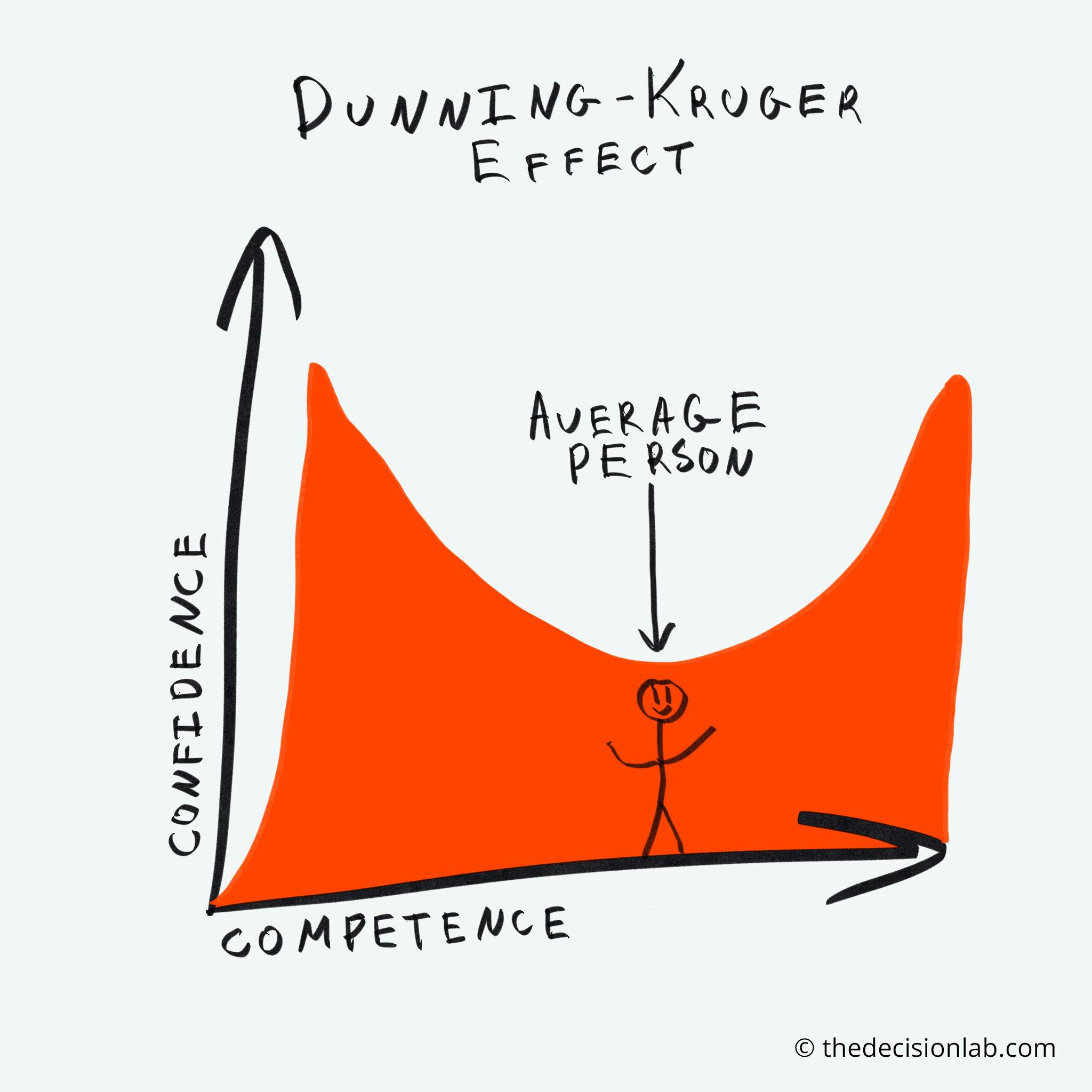Dunning-Kruger Effect Illustration by The Decision Lab. An orange line graph with the X axis as Competence and Y axis as Confidence. A stick man in the middle of the graph is shown with an arrow pointing towards it and the label "average person" on top of the arrow.