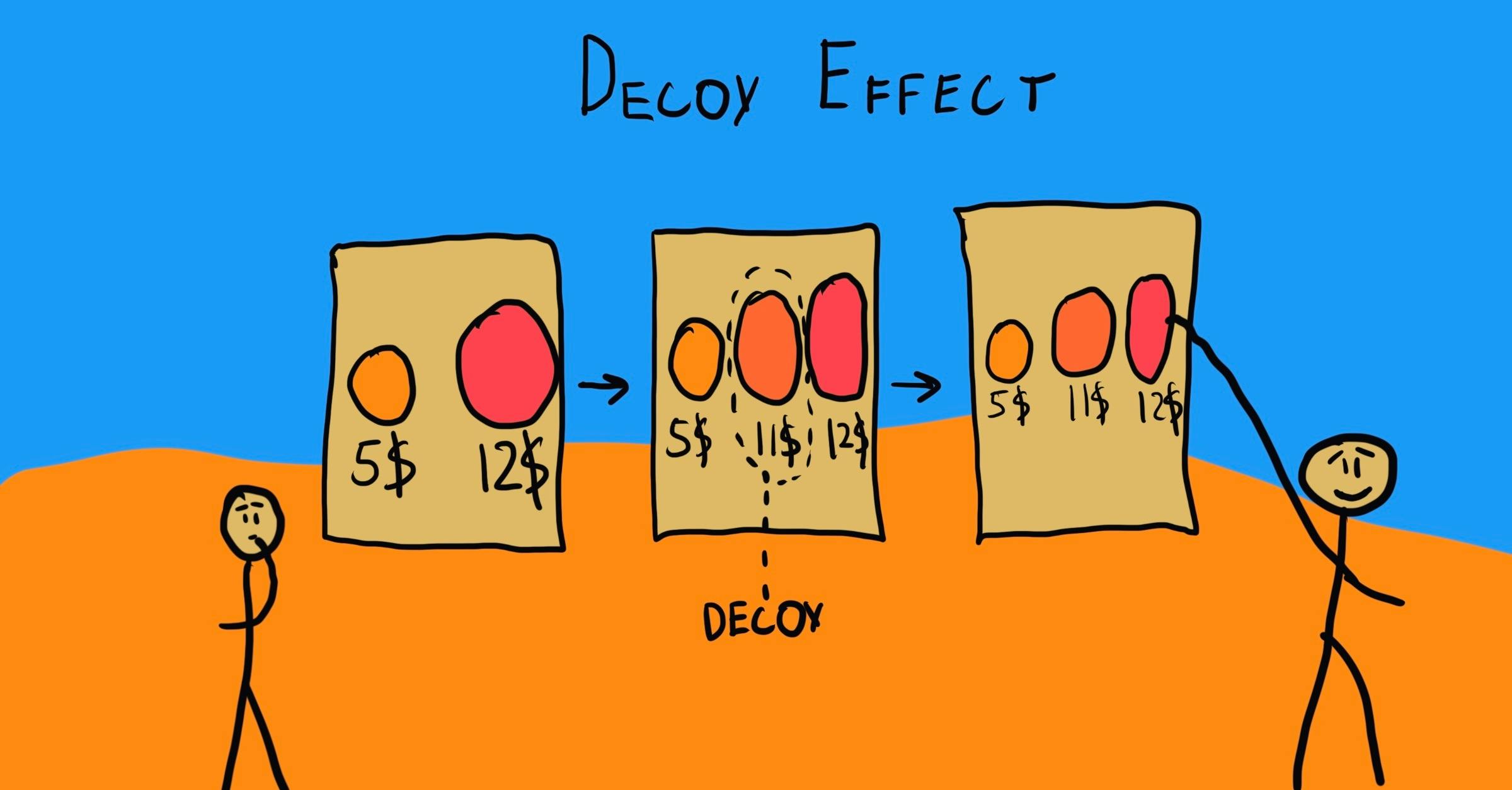 Illustration of the decoy effect: a stick figure chooses $12 over $5 due to a decoy option of $11 in the middle.