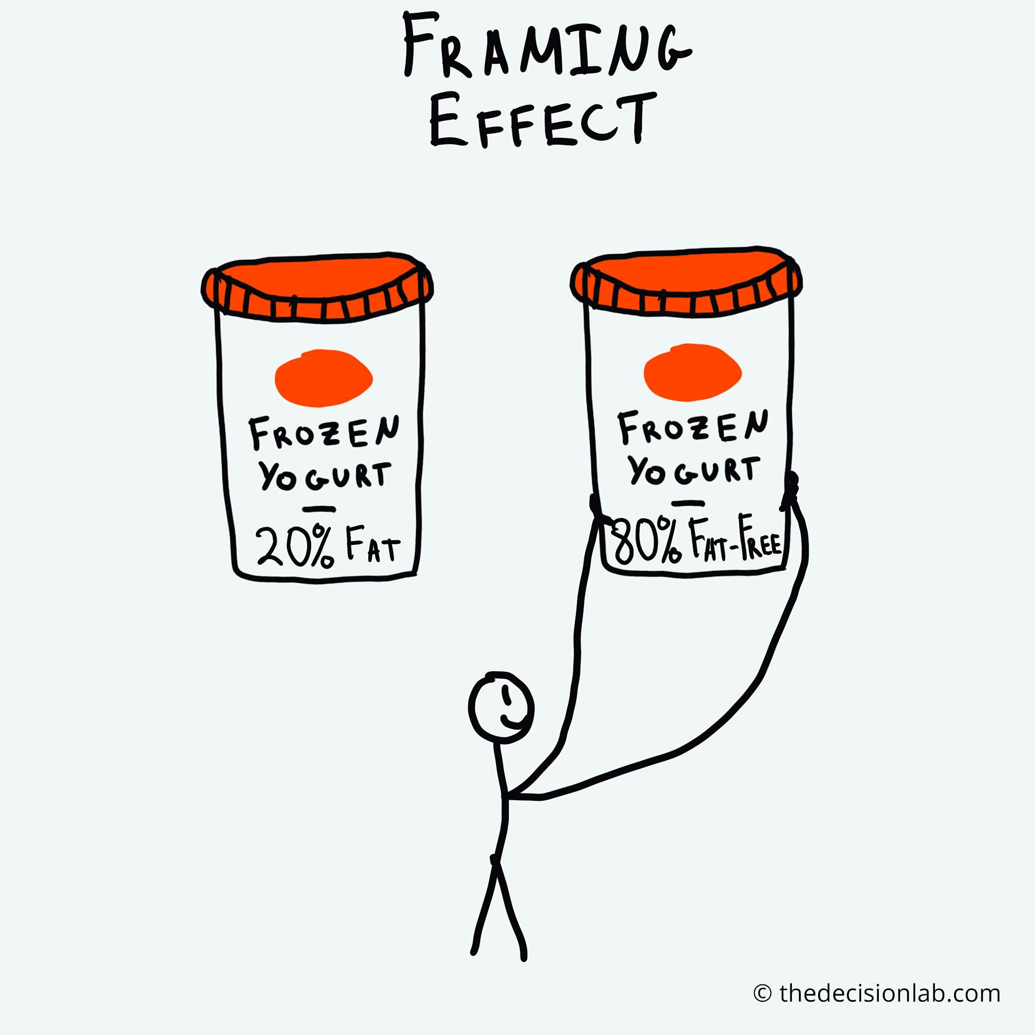 A stick figure holds up two containers of frozen yogurt. The container on the left is labeled "Frozen Yogurt - 20% Fat," and the one on the right is labeled "Frozen Yogurt - 80% Fat-Free." The text "Framing Effect" is written at the top of the image.