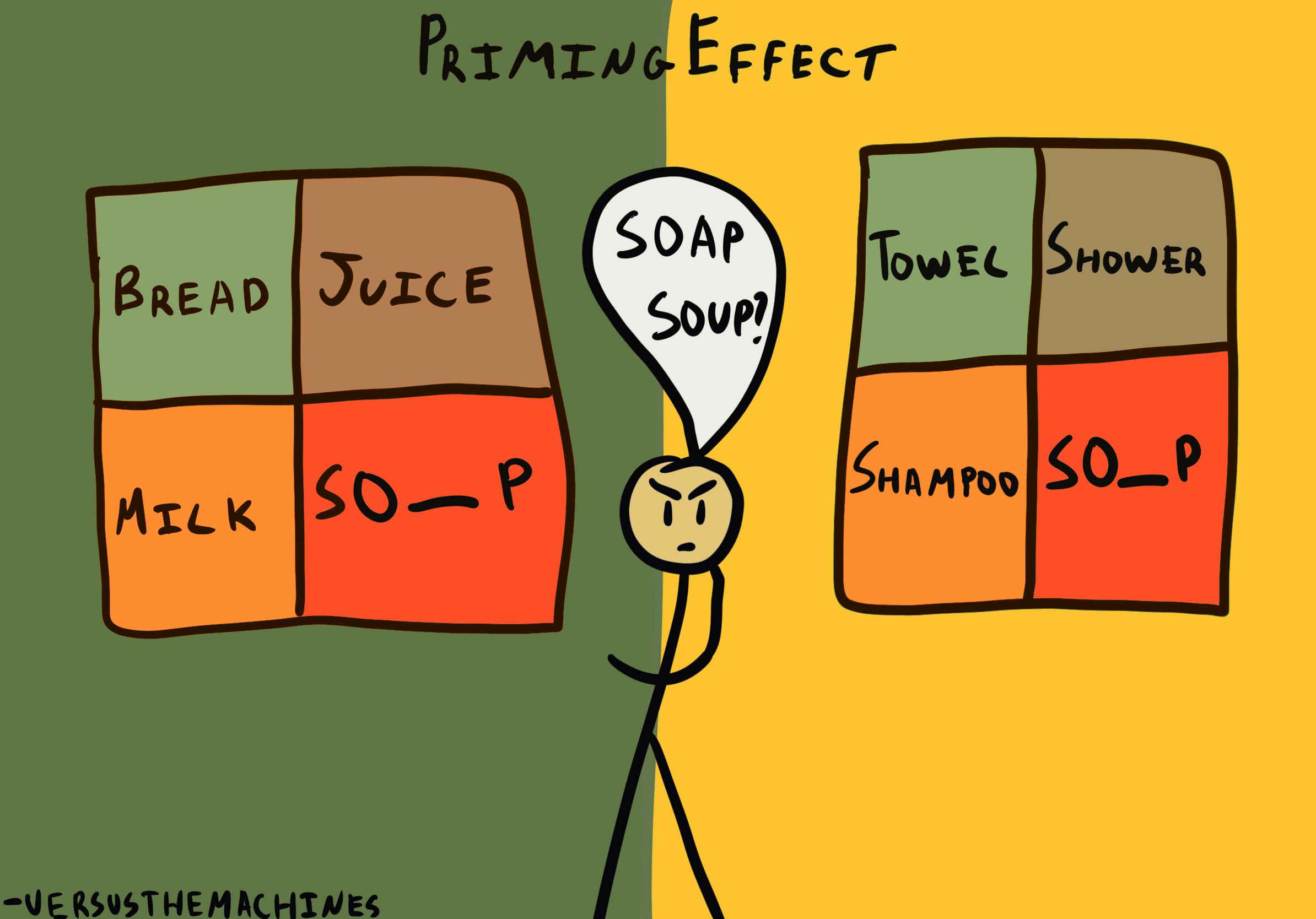 An illustration showing a stick figure contemplating whether the word "SO_P" should be completed as "SOAP" or "SOUP," with different contextual cues on either side. The text "Priming Effect" is displayed at the top.
