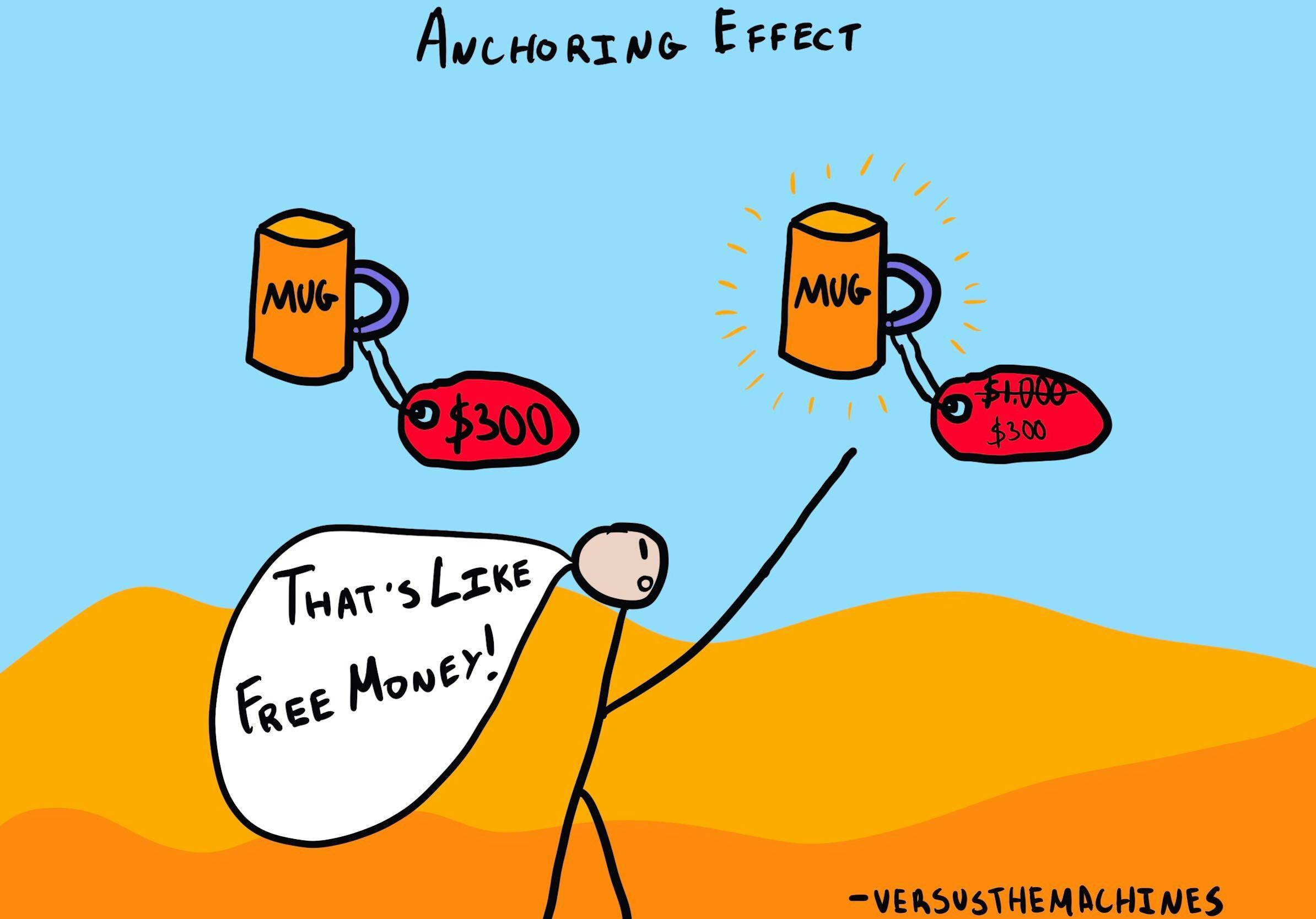 A cartoon titled "Anchoring Effect" shows two mugs, each with a price tag of $300. The left mug has only the $300 price tag, while the right mug's tag has $1,000 crossed out, showing $300 as the new price. A stick figure below points to the right mug, saying, "That's like free money!