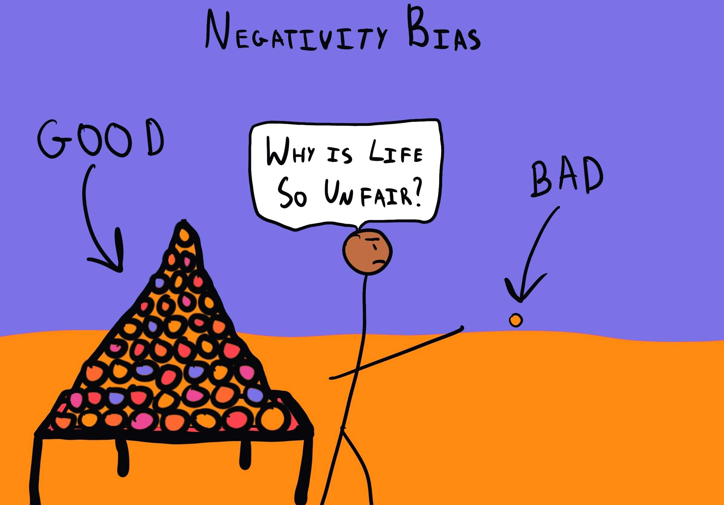 An illustration showing a stick figure surrounded by a large pile labeled "Good" and a single item labeled "Bad." The figure says, "Why is life so unfair?" The text "Negativity Bias" is displayed at the top.
