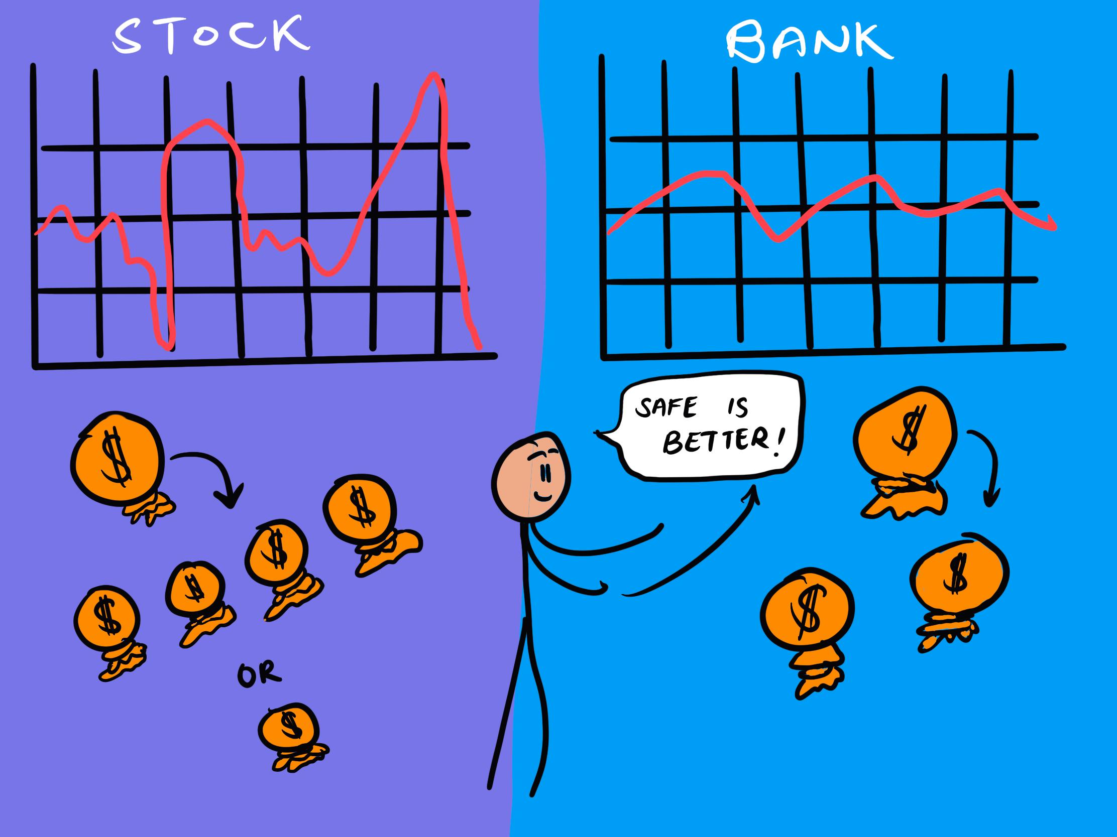 A cartoon comparing investment options. On the left, a graph with fluctuating red lines represents stocks, showing potential for either multiple money bags or a single smaller one. On the right, a steadier graph labeled 'Bank' shows a figure saying 'Safe is better!' with consistent, smaller money bags beneath.