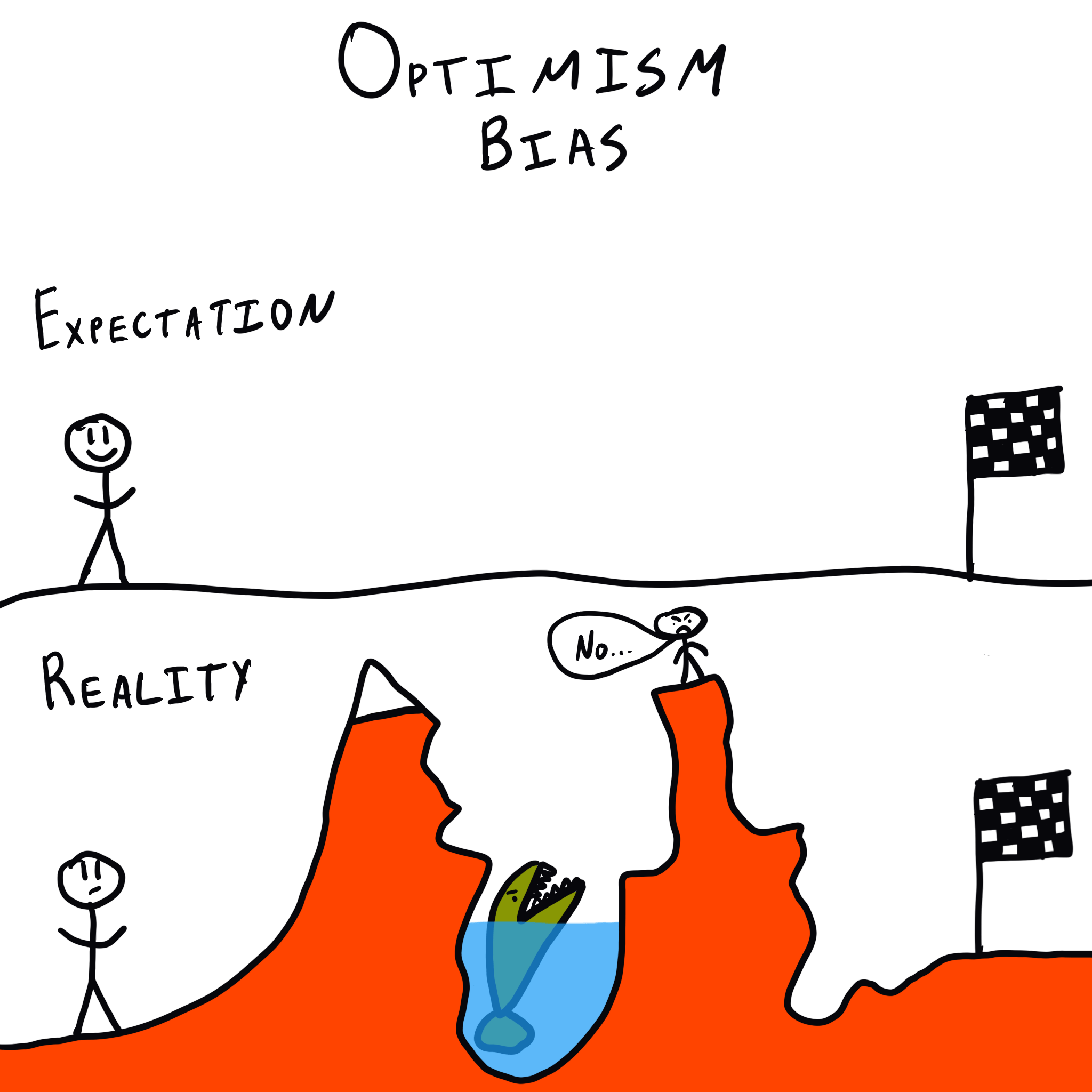 An illustration labeled "Optimism Bias" shows a stick figure with a big smile standing on a flat surface, labeled "Expectation," with a finish line flag in the distance. Below, under the label "Reality," the same figure is shown falling into a deep pit filled with lava, illustrating the gap between optimistic expectations and harsh reality. The figure in the pit has a worried expression, highlighting the contrast between what was expected and what actually happened.