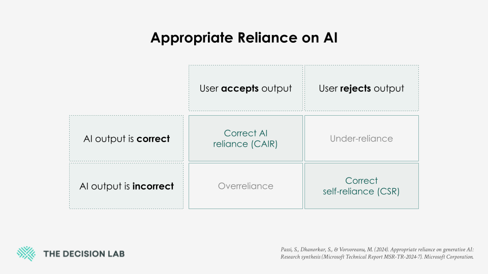 A 2 x 2 matrix demonstrating what appropriate AI reliance looks like in different contexts.