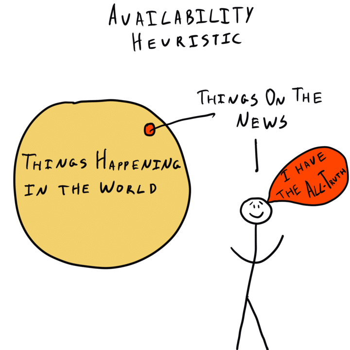 The image features a large yellow circle labeled "THINGS HAPPENING IN THE WORLD." A small red circle labeled "C" is located inside the large circle. To the right of the yellow circle, a stick figure is standing and holding up a speech bubble that says, "I HAVE THE ALL TRUTH." Above the stick figure, the words "AVAILABILITY HEURISTIC" and "We focus on..." are partially visible. 