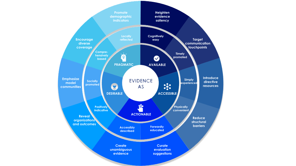 The image is a circular diagram showing strategies for making evidence more effective, organized into four categories: Pragmatic, Available, Accessible, and Actionable, each detailing specific actions like promoting diversity, ensuring cognitive ease, and reducing barriers.