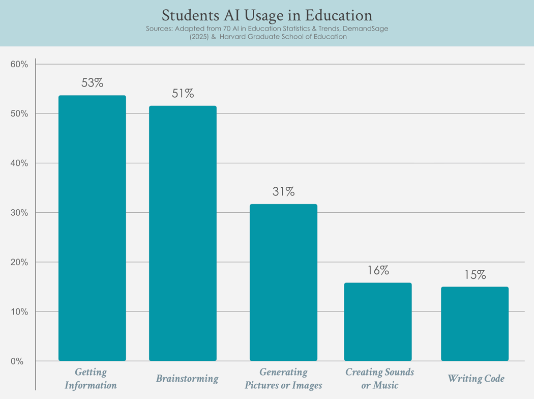 A bar graph titled “Students’ AI Usage in Education” shows percentages of students using AI for various tasks, from 53% for getting information to 15% for creating code.